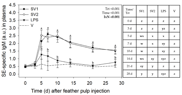 Figure 3. Salmonella Enteritidis specific IgM levels in plasma after injection of autogenous Salmonellakilled vaccines (SV1 and SV2), S. Enteritidis lipopolysaccharide (SE-LPS), or vehicle into the pulp of growing feathers. SE-specific IgM levels in the plasma of 14–15 wk old Light-brown Leghorn (LBL) pullets were measured after intradermal injection of SV1, SV2, SE-LPS, or vehicle (water-oil-water emulsion) into the pulp of growing feathers. Data shown were pooled across three Trials. Heparinized blood (1.5 mL) was collected before (0 d) and at 3, 5, 7, 10, 14, 21, and 28 d post-pulp injection. Data are means ± SEM; n = 12 pullets for SV1, SV2, and SE-LPS and n = 6 for vehicle (V). Two-way repeated measures ANOVA; Student t-test multiple means comparison-test was used to determine Treatment (Trt) and Time (Day) differences. a,b: for each time point, treatment means without a common letter are different (p < 0.05); w–z: for each treatment, time means without a common letter are different (p < 0.05). Note: the total SV1 and SV2 immunization doses for Trial 1 were 0.140 mL/bird, and for Trial 2 & 3, 0.165 mL/bird. The total SE-LPS dose was 5 µg/bird for all Trials.