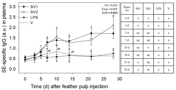 Figure 4. Salmonella Enteritidis specific IgG levels in plasma after injection of autogenous Salmonellakilled vaccines (SV1 and SV2), S. Enteritidis lipopolysaccharide (SE-LPS), or vehicle into the pulp of growing feathers. SE-specific IgG levels in the plasma of 14–15 wk old Light-brown Leghorn (LBL) pullets were measured after intradermal injection of SV1, SV2, SE-LPS, or vehicle (water-oil-water emulsion) into the pulp of growing feathers. Data shown were pooled across three Trials. Heparinized blood (1.5 mL) was collected before (0 d) and at 3, 5, 7, 10, 14, 21, and 28 d post-pulp injection. Data are means ± SEM; n = 12 pullets for SV1, SV2, and SE-LPS and n = 6 for vehicle (V). Two-way repeated measures ANOVA; Student t-test multiple means comparison-test was used to determine Treatment (Trt) and Time (Day) differences. a,b: for each time point, treatment means without a common letter are different (p < 0.05); w–z: for each treatment, time means without a common letter are different (p < 0.05). Note: the total SV1 and SV2 immunization doses for Trial 1 were 0.140 mL/bird, and for Trial 2 & 3, 0.165 mL/bird. The total SE-LPS dose was 5 µg/bird for all Trials.