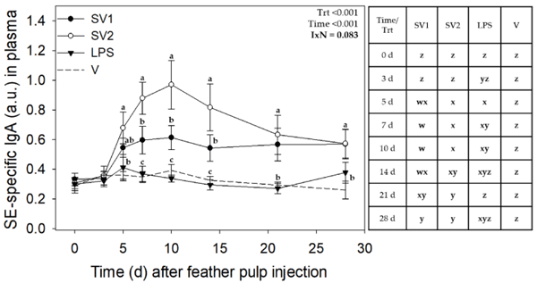Figure 5. Salmonella Enteritidis specific IgA levels in plasma after injection of autogenous Salmonellakilled vaccines (SV1 and SV2), S. Enteritidis lipopolysaccharide (SE-LPS), or vehicle into the pulp of growing feathers. SE-specific IgA levels in the plasma of 14–15 wk old Light-brown Leghorn (LBL) pullets were measured after intradermal injection of SV1, SV2, SE-LPS, or vehicle (water-oil-water emulsion) into the pulp of growing feathers. Data shown were pooled across three trials. Heparinized blood (1.5 mL) was collected before (0 d) and at 3, 5, 7, 10, 14, 21, and 28 d post-pulp injection. Data are means ± SEM; n = 12 pullets for SV1, SV2, and SE-LPS and n = 6 for vehicle (V). Two-way repeated measures ANOVA; Student t-test multiple means comparison-test was used to determine Treatment (Trt) and Time (Day) differences. a–c: for each time point, treatment means without a common letter are different (p < 0.05); w–z: for each treatment, time means without a common letter are different (p < 0.05). Note: the total SV1 and SV2 immunization doses for Trial 1 were 0.140 mL/bird, and for Trial 2 & 3, 0.165 mL/bird. The total SE-LPS dose was 5 µg/bird for all Trials.