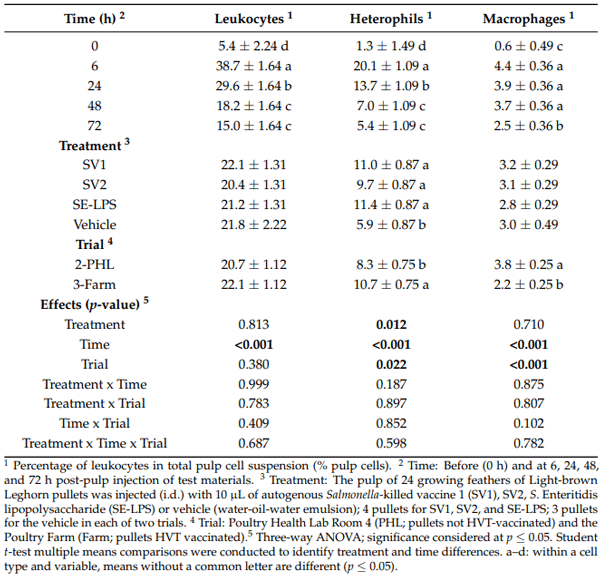 Table 1. Leukocyte, heterophil, and macrophage levels (% of pulp cells) in growing feathers of Light-brown Leghorn pullets following injection of SV1, SV2, SE-LPS, or vehicle in two trials.