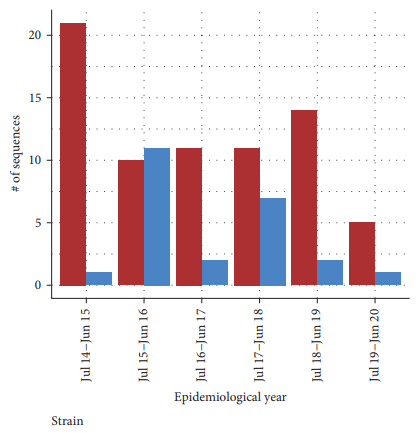 FIGURE 4: Frequency of distribution of PEDV strains reported in breeding herd participating in the Morrison Swine Health Monitoring Project (MSHMP) in the U.S. between July 2014 and June 2020.