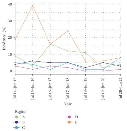 FIGURE 3: Regional cumulative incidence of PEDV occurrence per epidemiological year in U.S. breeding herds participating in the Morrison Swine Monitoring Project (MSHMP) between July 2014 and June 2021 (N=86,267 observations [farm-weeks] from 1089 herds).