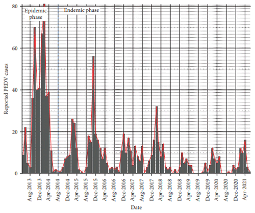 FIGURE 1: A chart depicting the number of PED cases reported in U.S. breeding farms participating in the Morison Swine Health Monitoring Project (MSHMP). The epidemic period is to the left of the blue vertical line and the post-epidemic (endemic) period is to the right of the blue line.