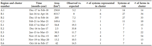 TABLE 1: Summary of spatial–temporal permutation analysis scanning for high rate clusters of PEDV outbreaks among breeding farms participating in the Morison Swine Health Monitoring Project (MSHMP) in the U.S. between July 2014 and June 2021.