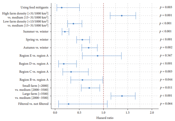 FIGURE 5: Summary of survival model analysis highlighting risk associated with factors influencing occurrence of PEDV cases on U.S. swine farms between July 2014 and June 2021.