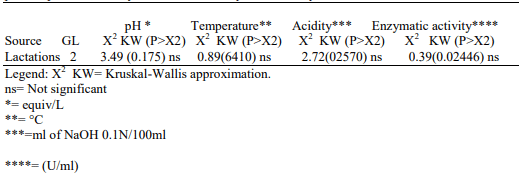 Table-2. Kruskal-Wallis analysis of the first, second, third and subsequent lactations with respect to the variables: pH, temperature, acidity and volume of enzymatic activity in colostrum.