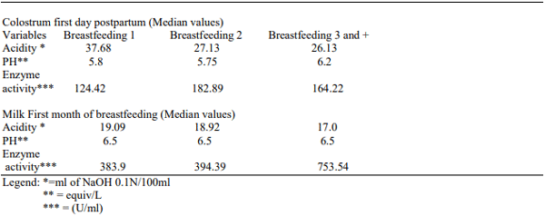 Table-1. Characteristics of colostrum of cows on the first day postpartum and of milk in the first month of lactation, in the first, second, third and more lactations