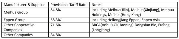 Speculation over the Provisional Ruling on Anti-dumping Duties of Lysine by the EU Against China - Image 1