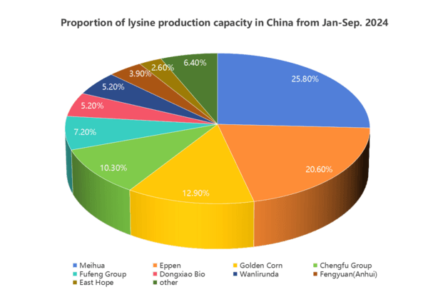 Speculation over the Provisional Ruling on Anti-dumping Duties of Lysine by the EU Against China - Image 2