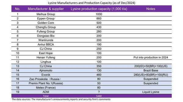 Speculation over the Provisional Ruling on Anti-dumping Duties of Lysine by the EU Against China - Image 3