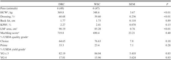 Effect of feeding dry-rolled corn or whole shelled corn during the finishing phase on growth performance and carcass characteristics - Image 3