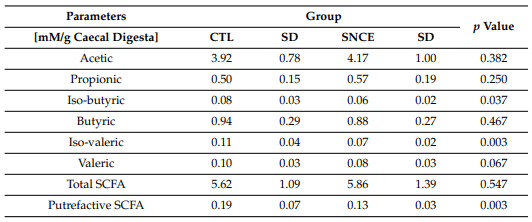 Table 8. Concentration of short-chain fatty acids in the caecal digesta at 35 days of age.