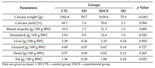 Table 7. Dietary treatment effect on broiler chicken slaughter performance.