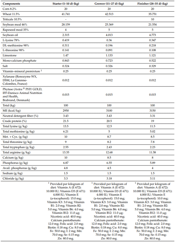 Table 1. Feed composition and nutritional value of standard diet used.