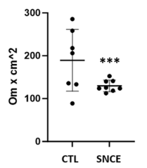 Figure 2. Transepithelial electrical resistance values from CTL and SNCE groups. *** p < 0.01.