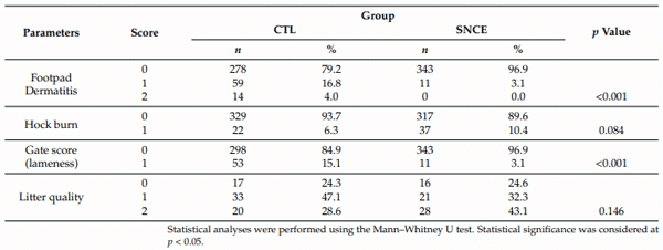 Table 10. Assessment of chicken welfare at day 35.