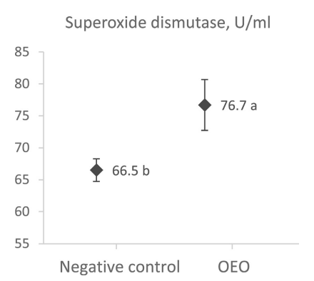 Fig. 4. Antioxidant status (superoxide dismutase activity) of broilers challenged with a model for Feed Passage Syndrome and fed oregano essential oil (OEO). Bars indicate the SE (n = 6 per treatment). a,bMeans with a different letter are significantly different (P = 0.0417).