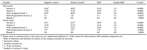 Table 1 Excreta characteristics of broilers challenged with a model for Feed Passage Syndrome and fed oregano essential oil (OEO) or neomycin sulfate.1