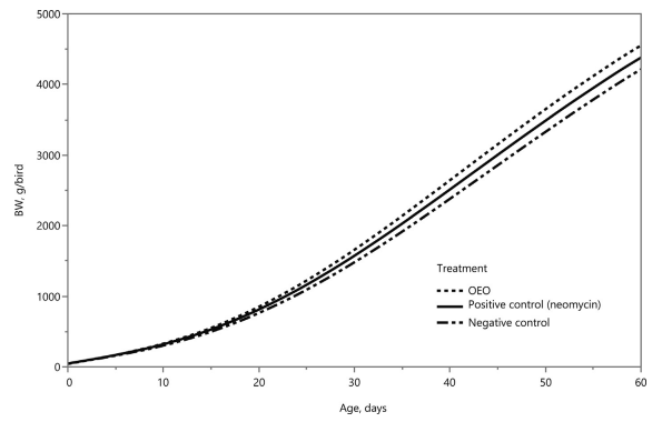 Fig. 5. Growth curves of broilers challenged with the Feed Passage Syndrome and fed oregano essential oil (OEO) or neomycin sulfate.