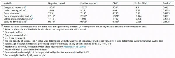 Table 2 Necropsy evaluation of broilers challenged with a model for Feed Passage Syndrome and fed oregano essential oil (OEO) or neomycin sulfate.1