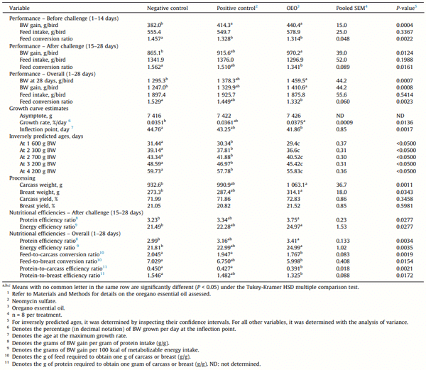 Table 3 Performance, growth curve, processing weights, and dietary efficiencies of broilers challenged with a model for Feed Passage Syndrome and fed oregano essential oil (OEO) or neomycin sulfate.1