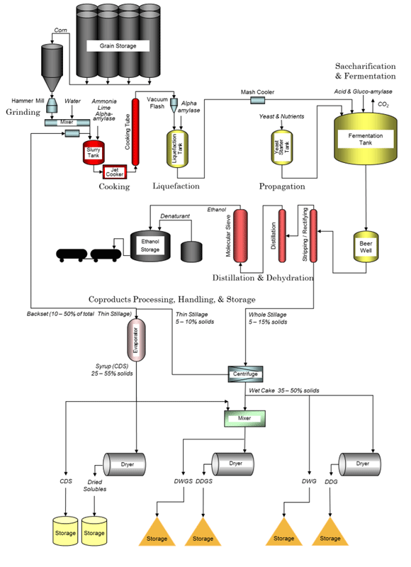 Figure 2. Flow chart for dry grind processing of corn into fuel ethanol and coproducts (based on Liu and Rosentrater, 2011)