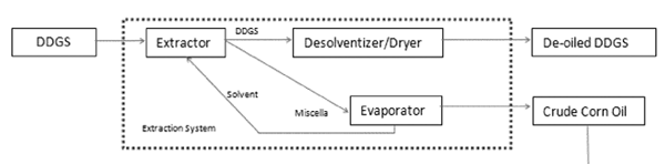 Figure 13. Flow chart illustrating the main steps in the Novita approach to separating and concentrating nutrient components (based on https://www.novitanutrition.com).