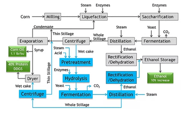 Figure 11. Flow chart illustrating the main steps in the D3MAX approach to separating and concentrating nutrient components (based on https://www.d3maxllc.com/technology).