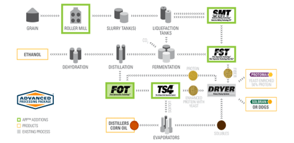 Figure 9. Flow chart illustrating the main steps in the ICM approach to separating and concentrating nutrient components (based on https://icminc.com/process-technologies/ and http://www.distillersgrains.org).