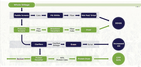 Figure 6. Flow chart illustrating the main steps in the FluidQuip approach to separating and concentrating nutrient components (adapted from https://fluidquiptechnologies.com and http://www.distillersgrains.org).