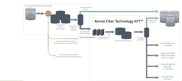 Figure 12. Flow chart illustrating the main steps in the Quad County Corn Processors approach to separating and concentrating nutrient components (based on https://www.quad-county.com and http://www.distillersgrains.org).