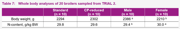 Protein reduction by up to 1.5% in commercial broiler production did not affect performance but had several benefits - Image 2