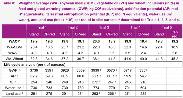 Protein reduction by up to 1.5% in commercial broiler production did not affect performance but had several benefits - Image 3