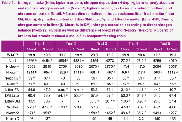 Protein reduction by up to 1.5% in commercial broiler production did not affect performance but had several benefits - Image 1