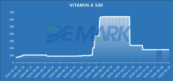 Vitamin A (500,000IU/G)