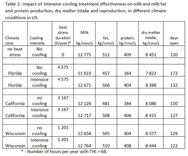 The economic benefit of intensively cooling the cows in high yielding dairy farms - Image 2