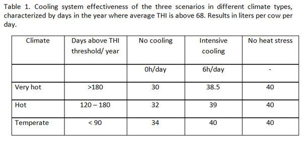 The economic benefit of intensively cooling the cows in high yielding dairy farms - Image 1