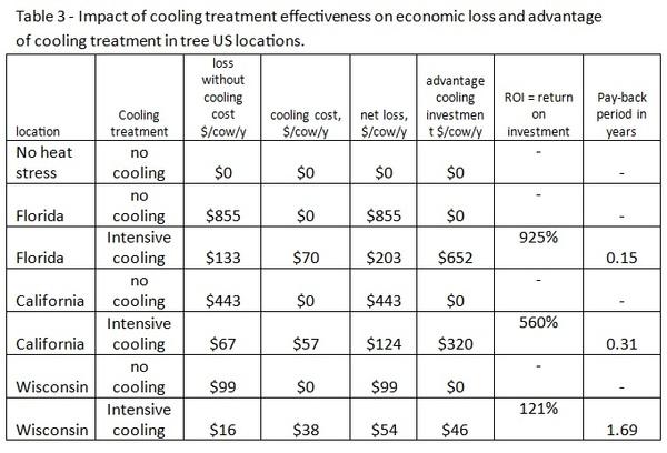 The economic benefit of intensively cooling the cows in high yielding dairy farms - Image 3