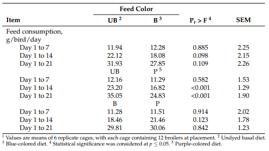 Table 3. Feed consumption differences between broilers offered different feed color combinations from 1 to 21 d 1 .