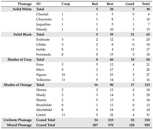 Table A3. Overview of uniform plumage “chicken” individuals in the Chicks4FreeID dataset. Grand total of annotations of mixed plumage individuals is included for completeness.