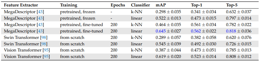 Towards Automated Chicken Monitoring: Dataset and Machine Learning Methods for Visual, Noninvasive Reidentification - Image 15