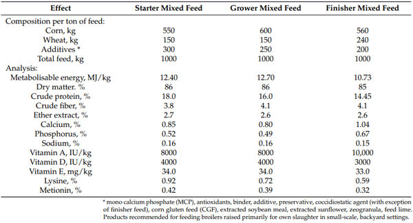 Table 1. Ingredients and analysis of starter, grower, and finisher mixed feedstuff.