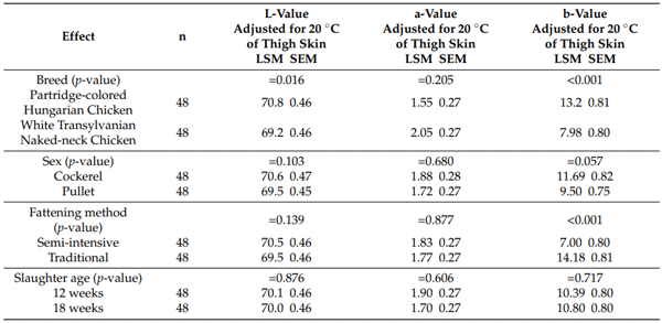 Table 10. Meat properties of chicken breeds investigated—color space values of upper thigh skin.