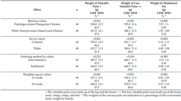 Table 3. Dressing-out performances related to the body parts.