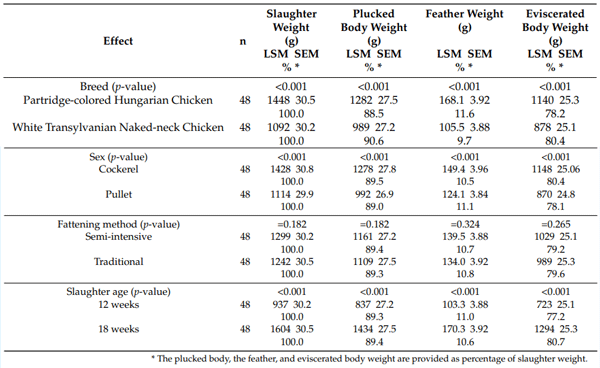 Table 2. Dressing-out performances related to the body weight.