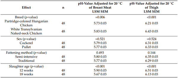 Table 6. Meat properties of chicken breeds investigated—pH values of breast and thigh.