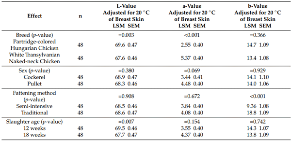 Table 8. Meat properties of chicken breeds investigated—color space values of breast skin.