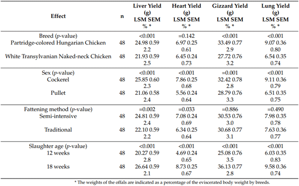 Table 5. Dressing-out performances—offals.