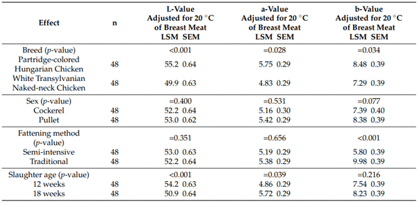 Table 7. Meat properties of chicken breeds investigated—color space values of breast fillet.