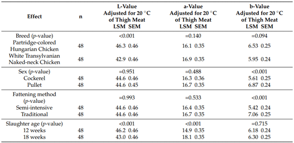 Table 9. Meat properties of chicken breeds investigated—color space values of upper thigh fillet